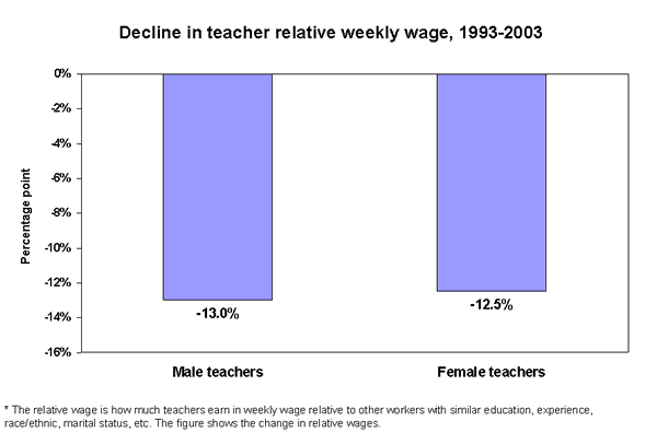 Decline in teacher relative weekly wage, 1993-2003