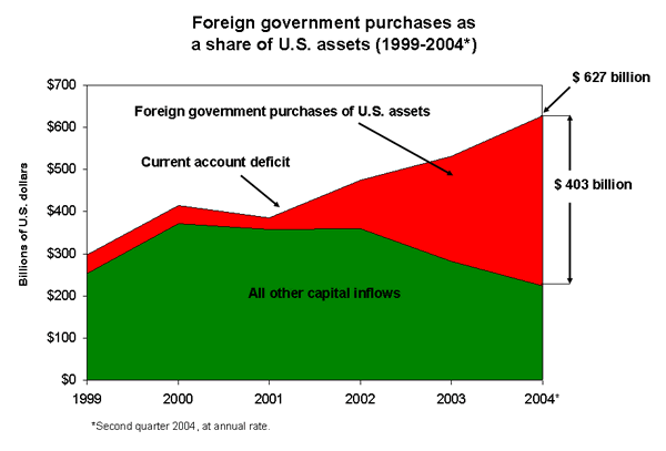 Foreign government purchases as a share of U.S. assets (1999-2004*)