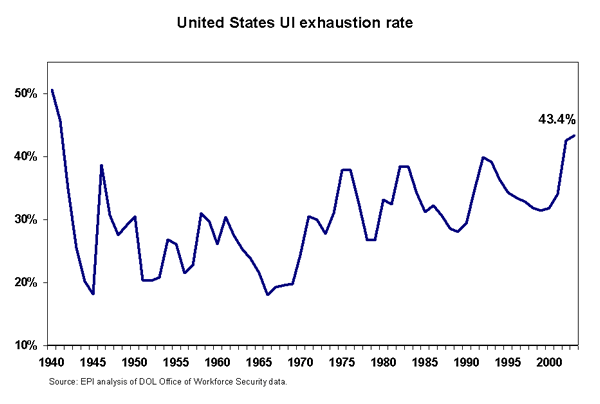 United States UI exhaustion rate