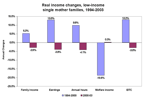 Real income changes, low-income single mother families, 1994-2003