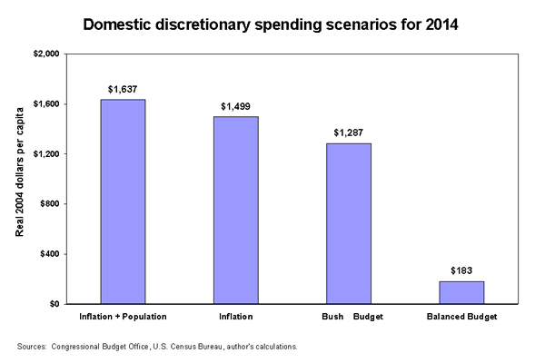 Domestic discretionary spending scenarios for 2014