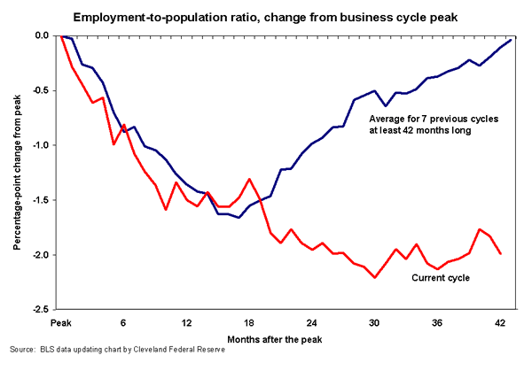 Employment-to-population ratio, change from business cycle peak