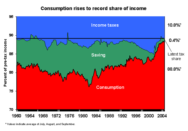 Consumption rises to record share of income