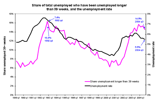 Share of total unemployed who have been unemployed longer than 39 weeks, and the unemployment rate