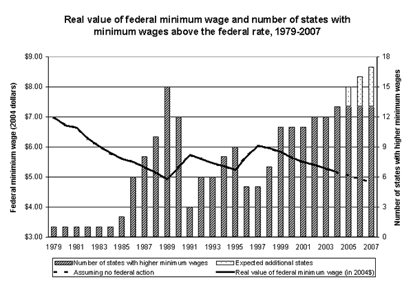 Real value of federal minimum wage and number of states with minimum wages above the federal rate, 1979-2007