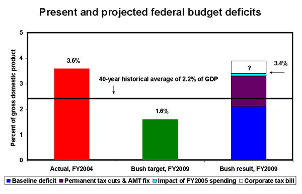 Present and projected federal budget deficits