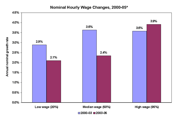 Nominal Hourly Wage Changes, 2000-05*