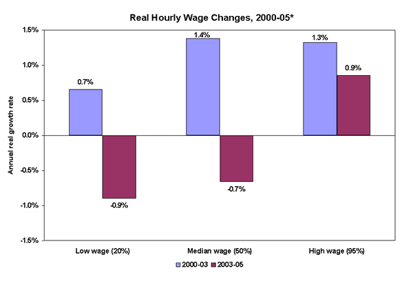 Real Hourly Wage Changes, 2000-05*