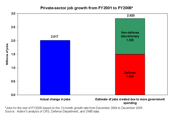 Private-sector job growth from FY2001 to FY2006