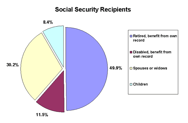 Social Security Recipients