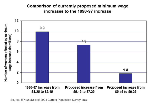 Comparison of currently proposed minimum wage increases to the 1996-97 increase