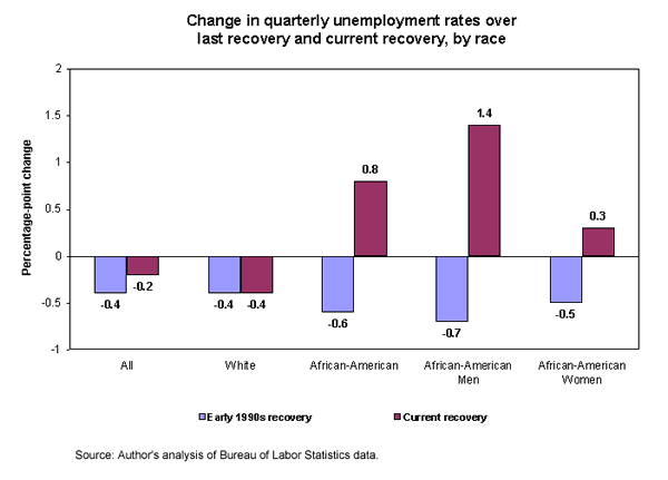 Change in quarterly unemployment rates over last recovery and current recovery, by race