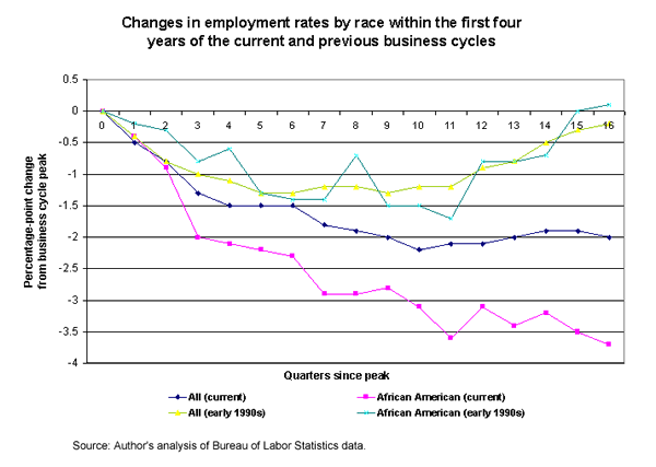 Changes in employment rates by race within the first four years of the current and previous business cycles