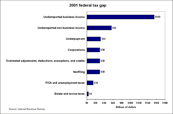 2001 federal tax gap