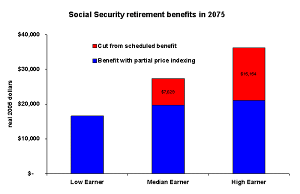 Social Security retirement benefits in 2005