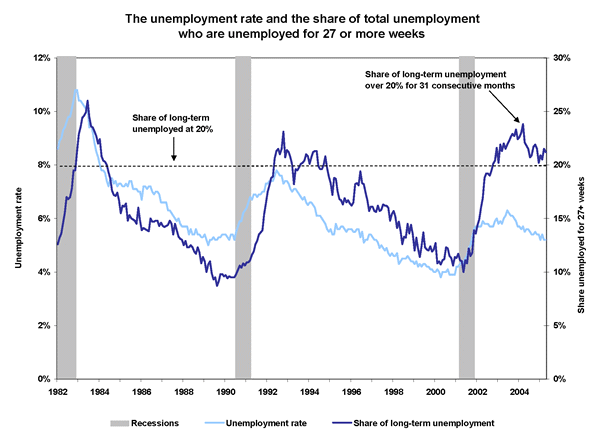 The unemployment rate and the share of total unemployment who are unemployed for 27 or more weeks