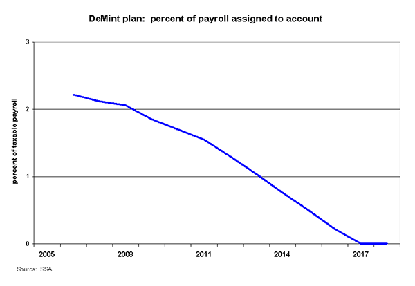 DeMint plan: percent of payroll assigned to account
