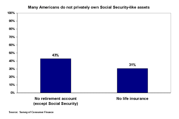 Many Americans do not privately own Social Security-like assets