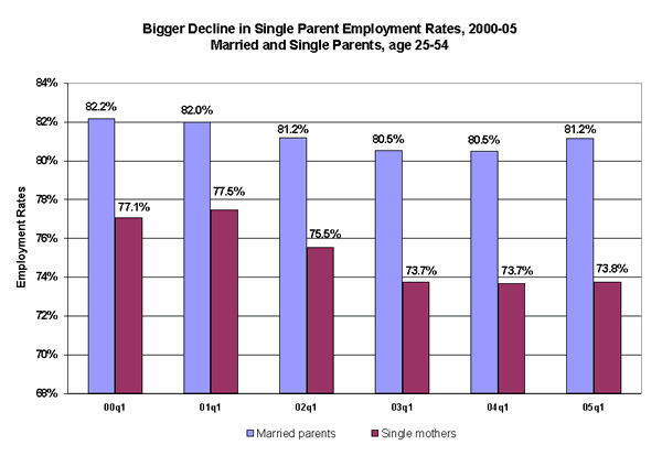 Bigger Decline in Single Parent Employment Rates, 2000-05 Married and Single Parents, age 25-54