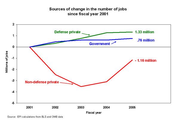 Sources of change in the number of jobs since fiscal year 2001