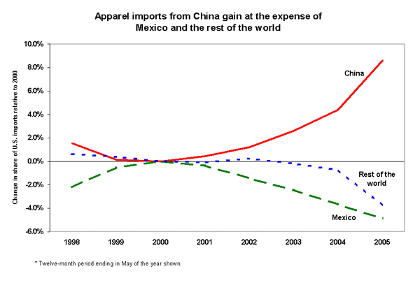 Apparel imports from China gain at the expense of Mexico and the rest of the world
