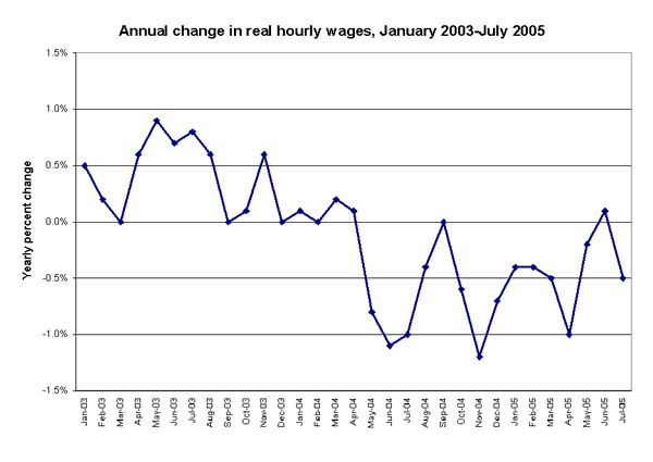 Annual change in real hourly wages, January 2003-July 2005
