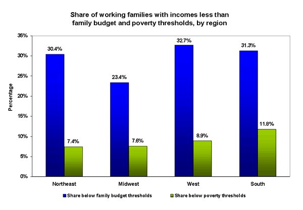 Share of working families with incomes less than family budget and poverty thresholds, by region