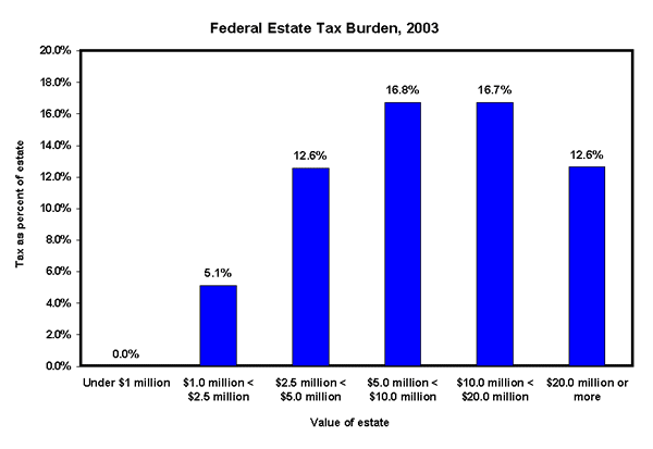 Federal Estate Tax Burden, 2003