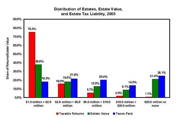 Distribution of Estates, Estate Value, and Estate Tax Liability, 2003