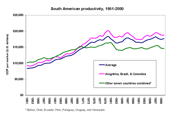South American productivity, 1951-2000