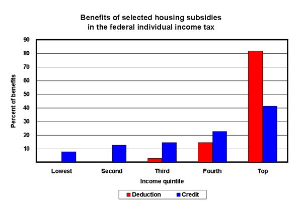Benefits of selected housing subsidies in the federal individual income tax