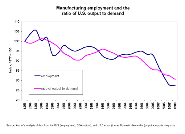Manufacturing employment and the ratio of U.S. output to demand