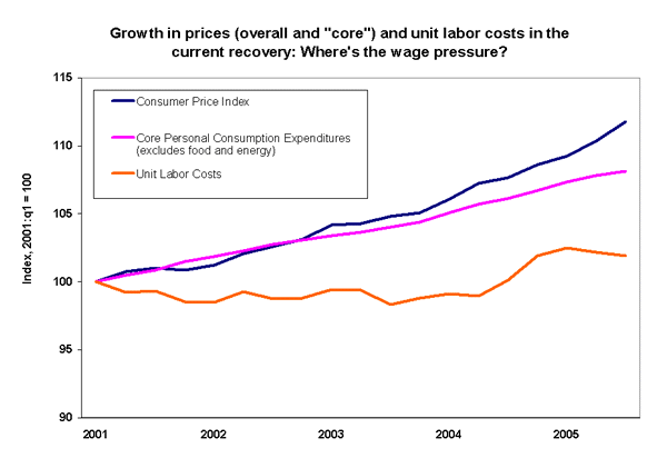 Growth in prices (overall and 'core') and unit labor costs in the current recovery: Where's the wage pressure?