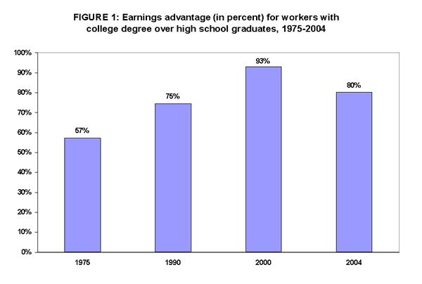 FIGURE 1: Earnings advantage (in percent) for workers with college degree over high school graduates, 1975-2004