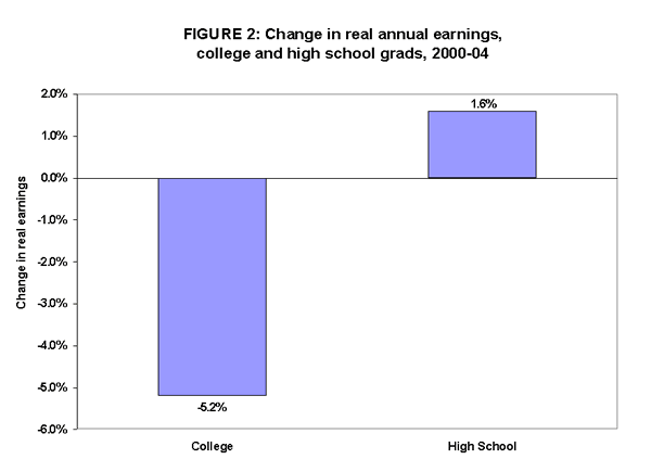 FIGURE 2: Change in real annual earnings, college and high school grads, 2000-04