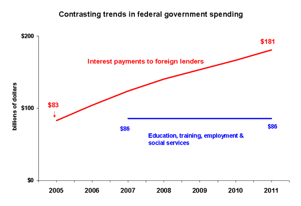 Contrasting trends in federal government spending