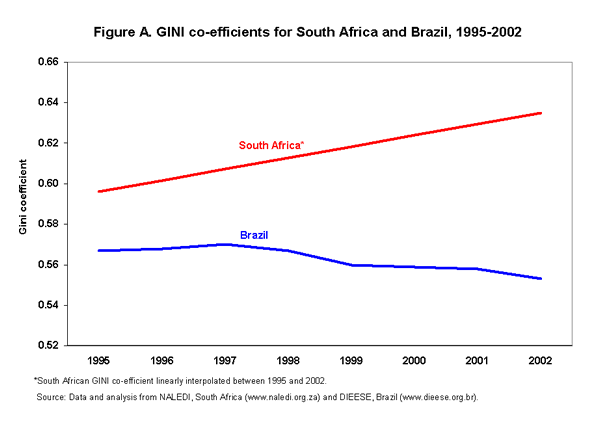 Figure A. GINI co-efficients for South Africa and Brazil, 1995-2002
