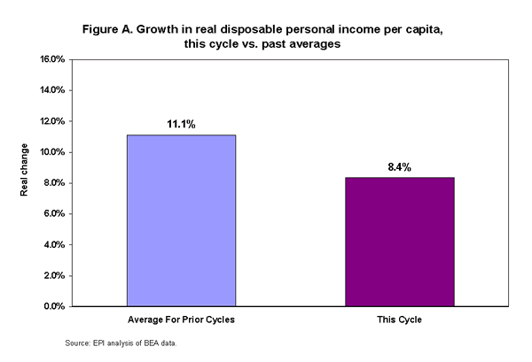 Figure A. Growth in real disposable personal income per capita, this cycle vs. past averages