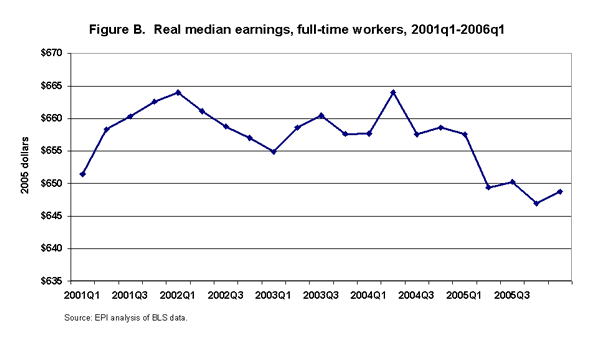 Figure B. Real median earnings, full-time workers, 2001q1-2006q1