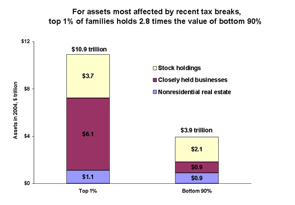 For assets most affected by recent tax breaks, top 1% of families holds 2.8 times the value of bottom 90%
