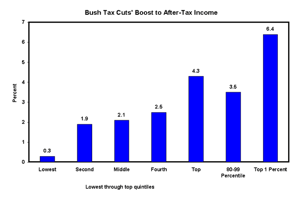 Bush Tax Cuts' Boost to After-Tax Income