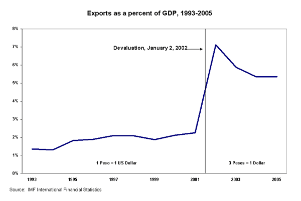 Exports as a percent of GDP, 1993-2005