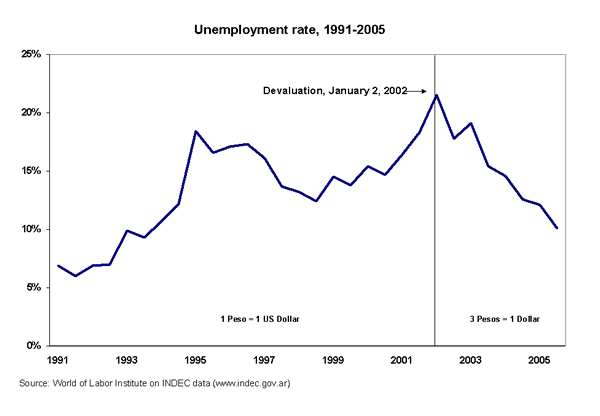 Unemployment rate, 1991-2005