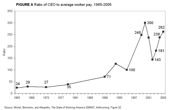Figure A: Ratio of CEO to average worker pay, 1965-2005