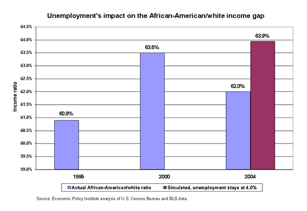 Unemployment's impact on the African-American/white income gap