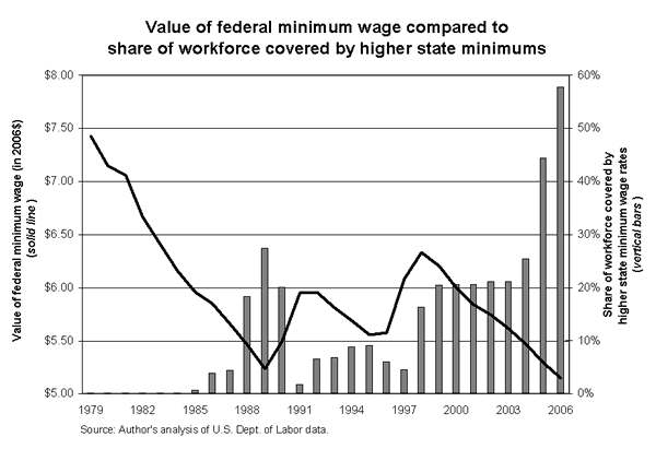 Value of federal minimum wage compared to share of workforce covered by higher state minimums