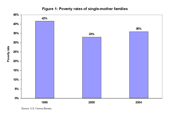 Figure 1: Poverty rates of single-mother families