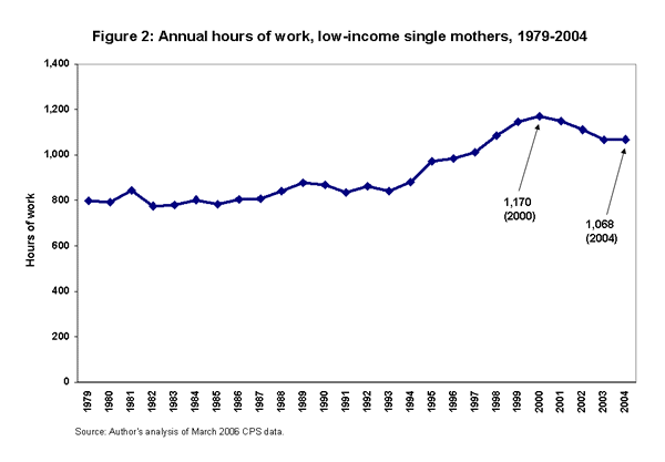 Figure 2: Annual hours of work, low-income single mothers, 1979-2004