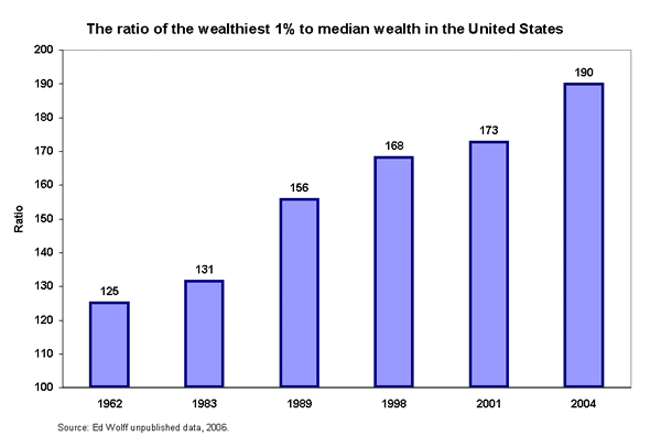 The ratio of the wealthiest 1% to median wealth in the United States