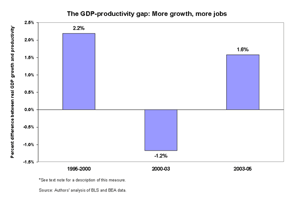The GDP-productivity gap: More growth, more jobs